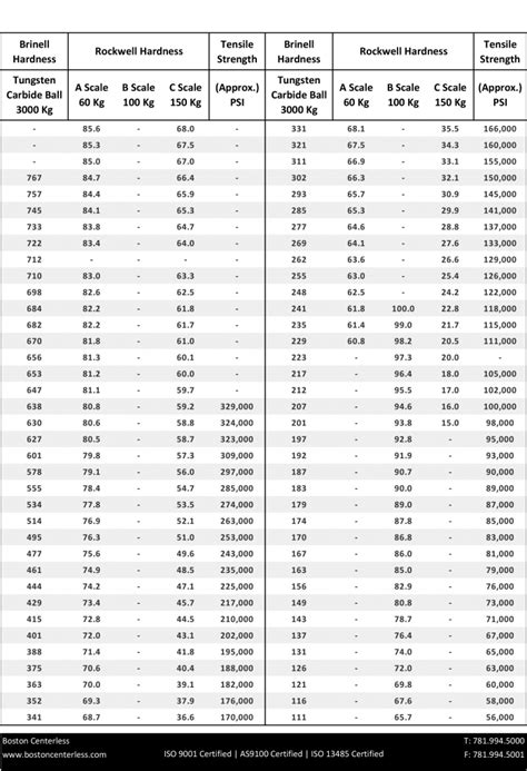 brinell hardness tester|brinell hardness number chart.